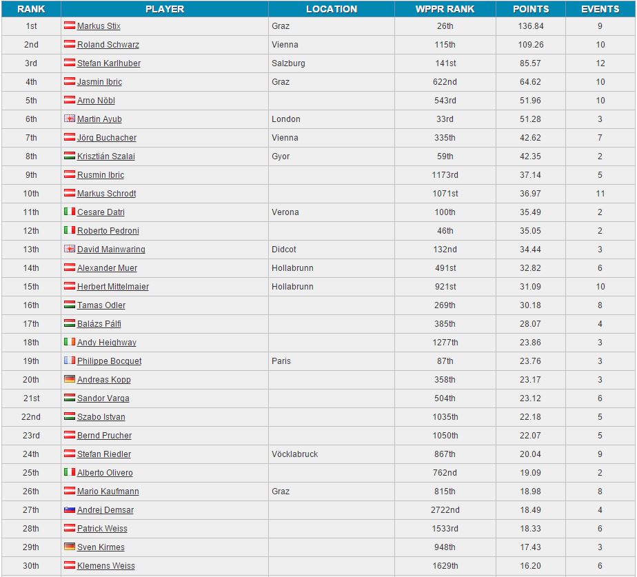 20160123 IFPA AUTCS 2015 Standing 1 30
